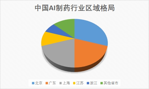 中國(guó)AI制藥市場(chǎng)調(diào)研