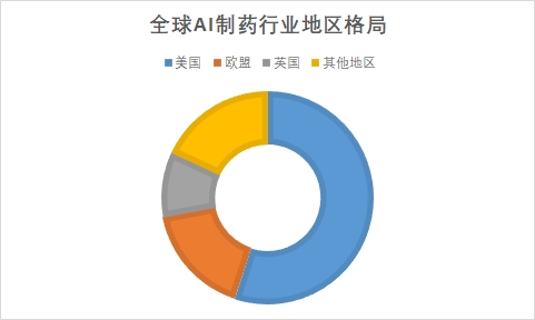 全球AI制藥市場調(diào)研