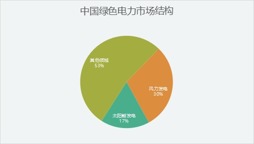 中國綠色電力市場結(jié)構(gòu)