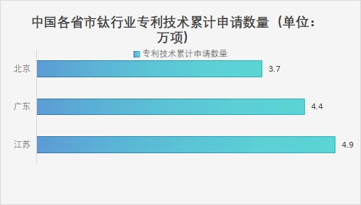 中國(guó)各省市鈦行業(yè)專利技術(shù)累計(jì)申請(qǐng)數(shù)量
