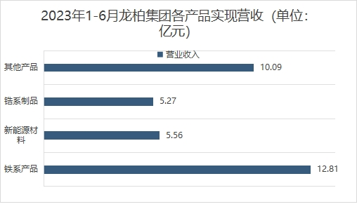 2023年1-6月龍柏集團各產品實現營收