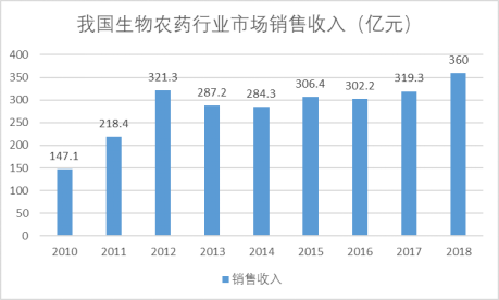 我國生物農(nóng)藥行業(yè)市場銷售收入