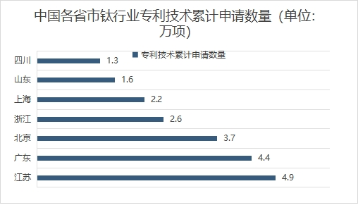 中國各省市鈦行業(yè)專利技術累計申請數量