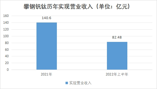 攀鋼釩鈦歷年實現營業(yè)收入