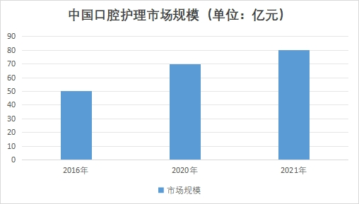 中國口腔護理市場規(guī)模