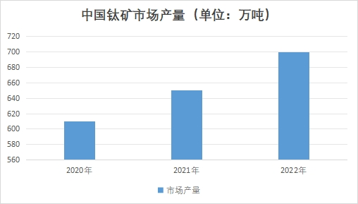 中國(guó)鈦礦市場(chǎng)產(chǎn)量