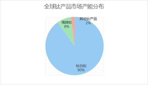 全球鈦產(chǎn)品市場產(chǎn)能分布