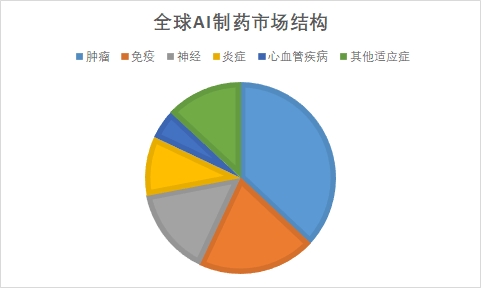 全球AI制藥市場調(diào)研