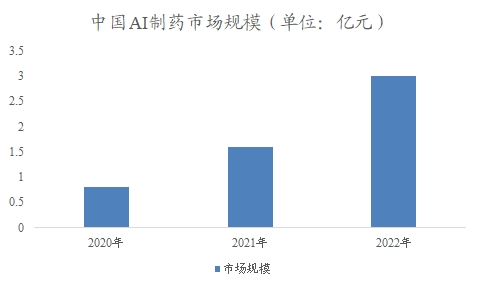 中國AI制藥市場調研