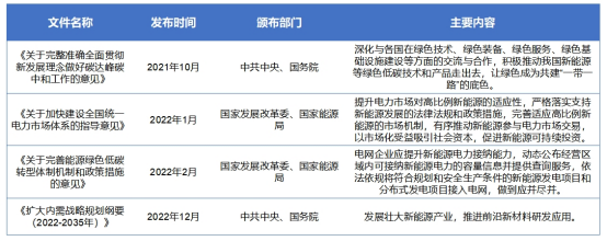 綠色電力行業(yè)政策