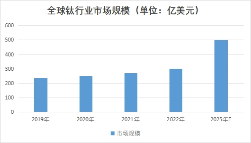 全球鈦行業(yè)市場規(guī)模