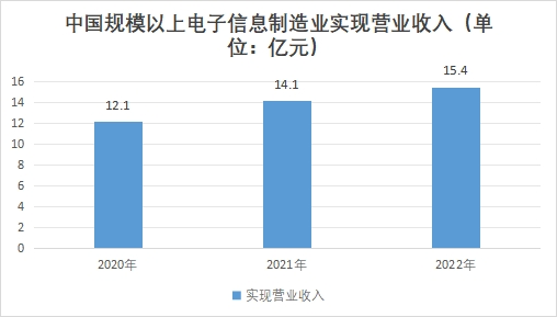 中國規(guī)模以上電子信息制造業(yè)實(shí)現(xiàn)營業(yè)收入