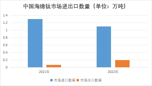 中國(guó)海綿鈦市場(chǎng)進(jìn)出口數(shù)量