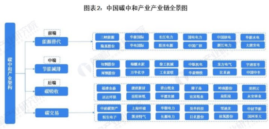 碳中和產(chǎn)業(yè)架構(gòu)