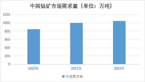 中國(guó)鈦礦市場(chǎng)需求量