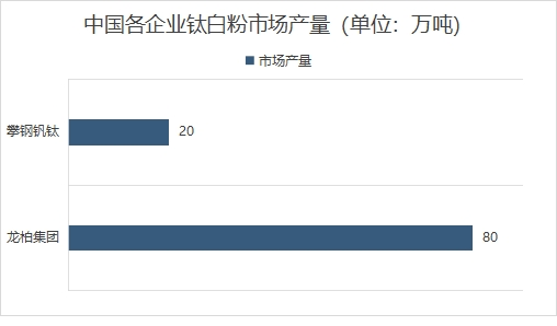 中國各企業(yè)鈦白粉市場產量