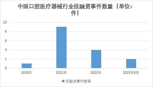 中國口腔醫(yī)療器械行業(yè)投融資事件數量