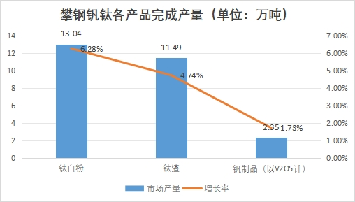 攀鋼釩鈦各產品完成產量