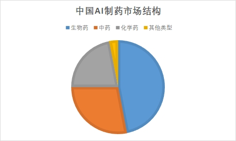 中國AI制藥市場調研