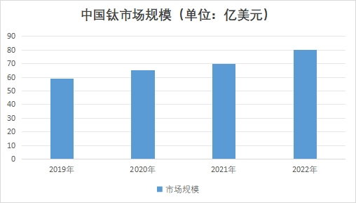 中國(guó)鈦市場(chǎng)規(guī)模