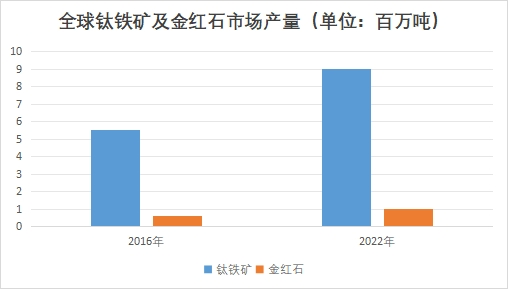 全球鈦鐵礦及金紅石市場產(chǎn)量