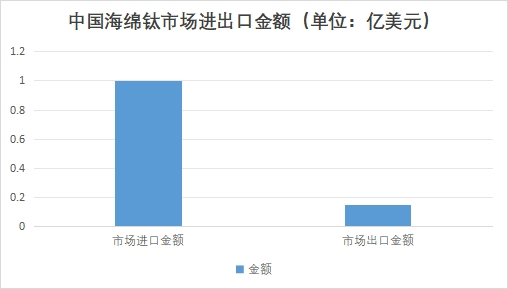 中國(guó)海綿鈦市場(chǎng)進(jìn)出口金額