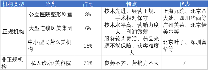 2021年中國(guó)醫(yī)美行業(yè)競(jìng)爭(zhēng)格局