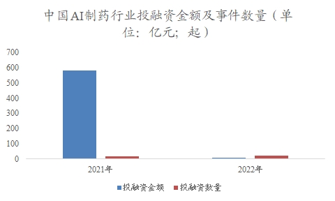 中國AI制藥市場調研