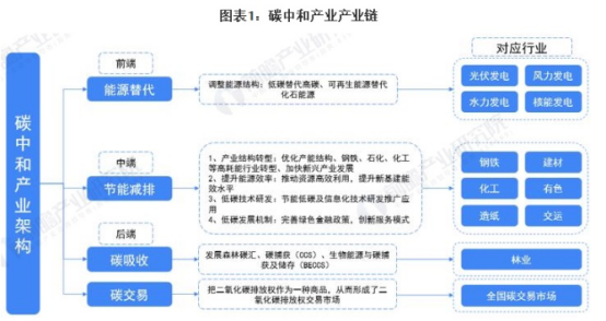 碳中和產(chǎn)業(yè)架構(gòu)