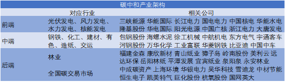 碳中和產(chǎn)業(yè)框架