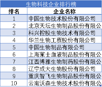 生物科技企業(yè)排行榜