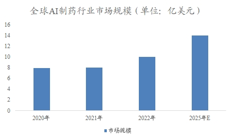 全球AI制藥市場調(diào)研