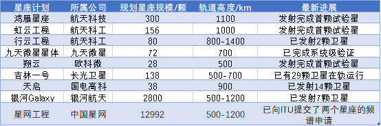 衛(wèi)星互聯(lián)網(wǎng)星座計(jì)劃