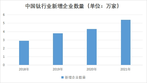 中國鈦行業(yè)新增企業(yè)數量