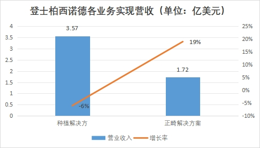 登士柏西諾德各業(yè)務(wù)實(shí)現(xiàn)營(yíng)收