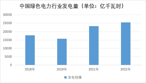 中國綠色電力行業(yè)發(fā)電量