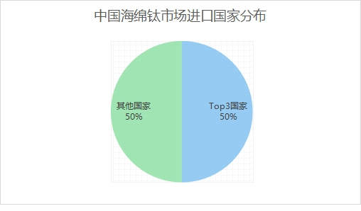 中國(guó)海綿鈦市場(chǎng)進(jìn)口國(guó)家分布