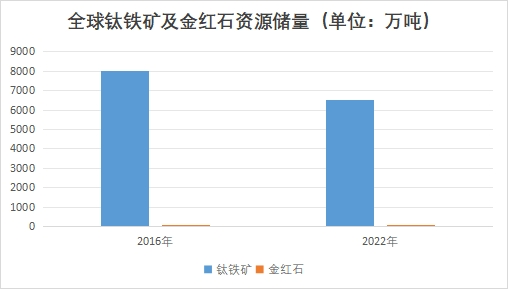 全球鈦鐵礦及金紅石資源儲量