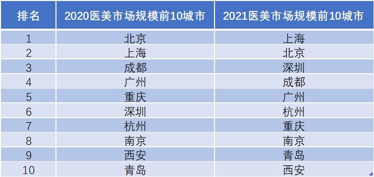 2020-2021醫(yī)美市場(chǎng)規(guī)模前十城市