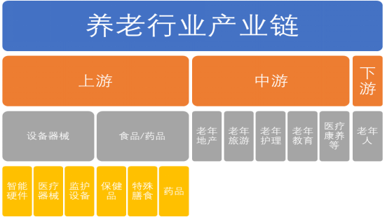 養(yǎng)老行業(yè)產(chǎn)業(yè)鏈