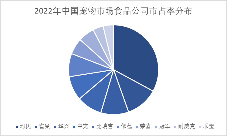 2022年中國(guó)寵物市場(chǎng)食品公司市占率占比