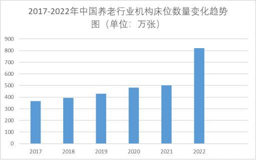 2017-2022年中國(guó)養(yǎng)老行業(yè)機(jī)構(gòu)床位數(shù)量變化趨勢(shì)