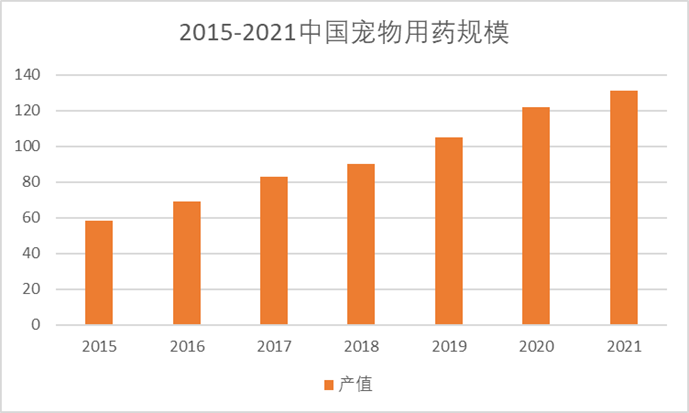 2015-2021寵物用藥規(guī)模