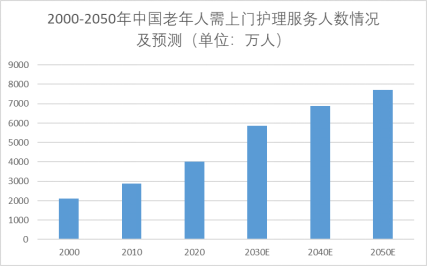 2000-2050年中國老年人需上門護理服務人數(shù)情況及預測