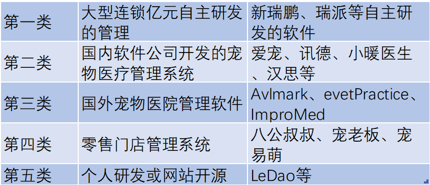 寵物醫(yī)療服務機構分類