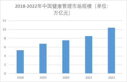 2018-2022年中國健康管理市場規(guī)模
