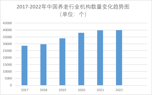 2017-2022年中國(guó)養(yǎng)老行業(yè)機(jī)構(gòu)數(shù)量變化趨勢(shì)圖