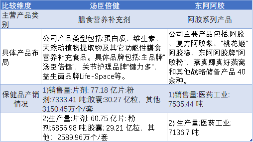 湯臣倍健和東阿阿膠對比