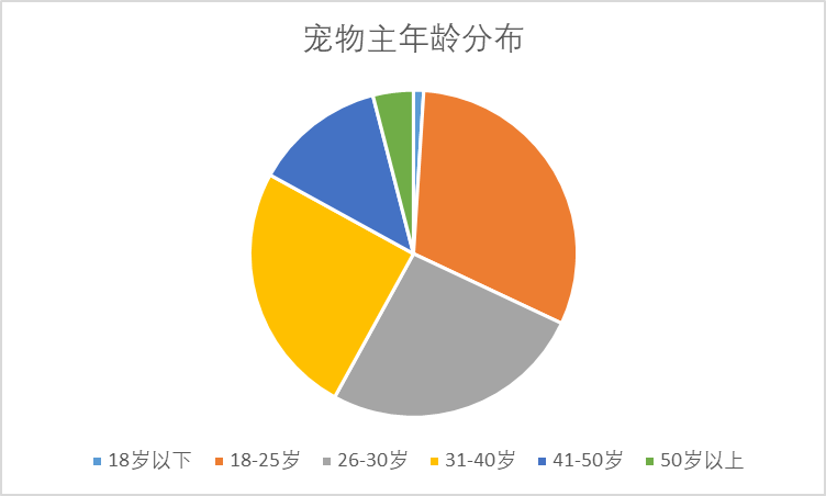 寵物主年齡分布