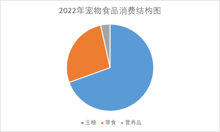 2022年寵物食品消費(fèi)結(jié)構(gòu)圖